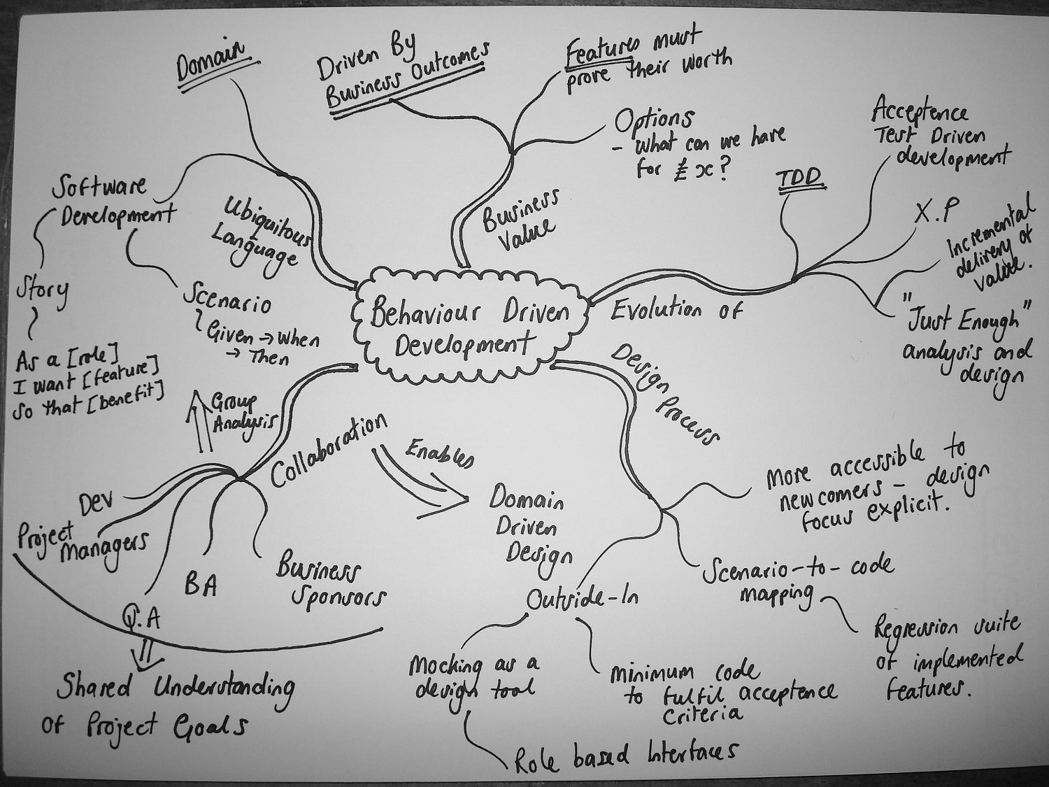 The Power of Mind Mapping for Clarity - Motivating The Masses | Lisa ...